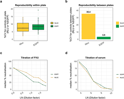 Figure 5. PBNA reproducibility and titration results for both methods. (a) Reproducibility of controls within plates and (b) between plates. The number of plates tested for using Nluc PsV was 18 and for EGFP 13 plates were analyzed. (c,d) Median values of each point on the titration curves for HPV16-nAb positive FVU and serum samples are presented for both PBNA readouts.