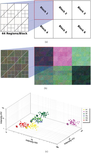 Figure 4. Simulated data. (a) Phantom - Blocks, (b) Simulation example and (c) Mean covariance matrices (squares), and 44 perturbed covariance matrices (circles) in semilogarithmic scale.