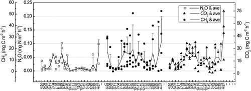 Figure 2. GHG emission fluxes of HDPE membrane surface for 20 sampling rounds. Bars indicate positive standard deviation. Lines indicate average values based on five or six parallel measurements at each sampling round.