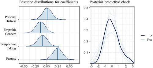 Figure 2. Posterior distributions of each coefficient for EA in Experiment 2 (left). Blue bars are expected a posteriori values and blue transparencies stand for 95% credible intervals. Posterior predictive check for the current model from Experiment 2 (left). The empirical distribution of data (y) was compared to the distributions of individual simulated datasets (yrep).