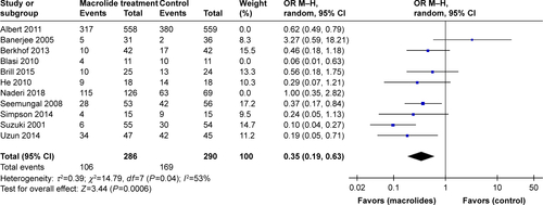 Figure S1 Sensitivity analyses of the total number of patients with one or more exacerbations treated with macrolides compared with the control.Abbreviation: M–H, Mantel–Haenszel method.