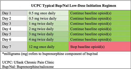 Figure 1. UCPC typical bup/nal low-dose initiation regimen. *Milligrams (mg) refers to buprenorphine component of bup/nal