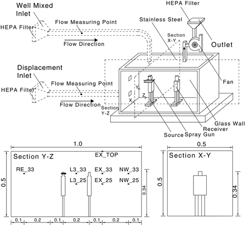 FIG. 1 Configurations of the testing chamber and locations of measuring points.