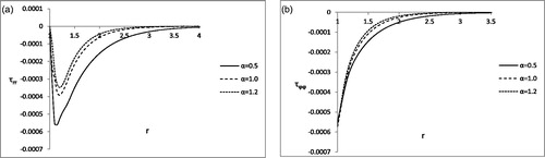 Figure 2. (a) Variation of radial stress τrr with r for ω = 0.1. (b) Variation of circumferential stress τφφ with r for ω =0.1.