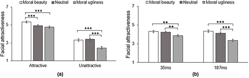 Figure 3 (a) The interaction effect between facial appearance and moral behavior on facial attractiveness. (b) The interaction effect between moral behavior and presentation duration on facial attractiveness. Error bars represent standard error.