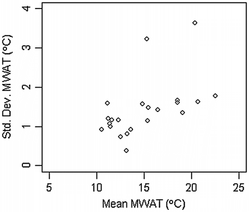 Figure 6 Standard deviation versus mean Maximum Weekly Average Temperature (MWAT) for all stations with six or more years of data.