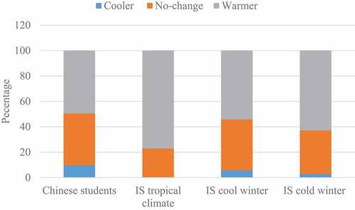 Figure 7. Frequency of occupants’ thermal preference for Chinese students and the three categories of international students