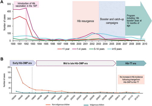 Figure 4. Real-world experience with Hib vaccination. (A) Number of Hib cases in the United Kingdom between 1990 and 2010 [Citation73]: Hib vaccination (according to a 2, 4, 6 month schedule) is implemented from 1992, but a resurgence in cases is observed between 1999 and 2003, prompting the need for booster and catch-up vaccination campaigns, in the context of a high vaccination coverage (≥90%) achieved since 1994 [Citation38]; (B) Invasive Hib cases in Australian children aged <10 years, from 1993 to 2013 (N = 78 for Indigenous children and N = 501 for Non-Indigenous children) [Citation90]: no increase is observed in Hib disease incidence following the change from Hib-OMP to Hib-TT in the national immunization program, in the context of a high vaccination coverage (≥90%) achieved since 2000 [Citation38] Hib, H. influenzae type b; N, number of Hib cases); NIP, national immunization program; OMP, N. meningitidis outer membrane protein complex; TT, tetanus toxoid