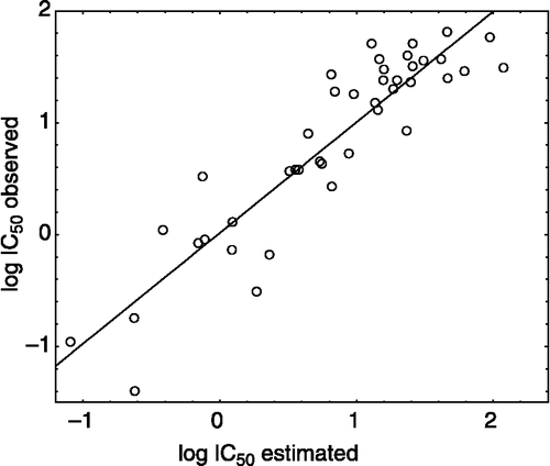 Figure 4 Observed Log IC50 versus estimated.