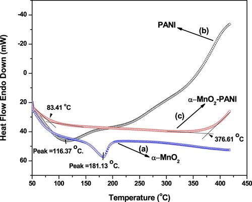 Figure 5. DSC thermogram of α-MnO2 (a), PANI (b), and α-MnO2/PANI (c) in N2 atmosphere (heating rate: 10°C min−1, flow rate: 20 mL min−1).