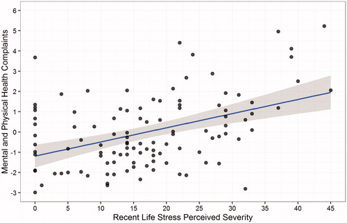 Figure 4. Effects of perceived stress severity on mental and physical health complaints. In both a bivariate association (p < .001) and in the complete model (p = .036), greater recent life stress severity predicted more mental and physical health complaints. Moreover, when accounting for the effects of stress severity, executive function under stress no longer moderated the effects of recent life stress exposure on health. These data suggest that the association of better executive function under stress with an attenuated link between stress and health was mediated by lesser perceptions of stress severity.