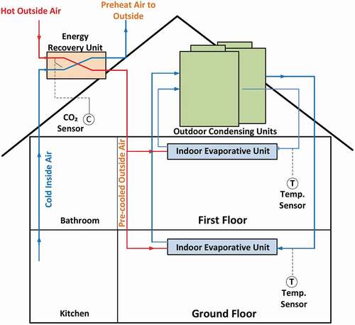 Figure 4. Schematic diagram of the VRF system and ventilation with energy recovery unit (ERU)