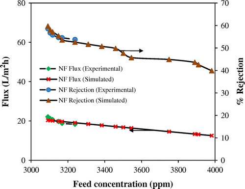 Figure 10. Effect of feed concentration on flux and % rejection of composite NF membrane at 21 kg/cm2.