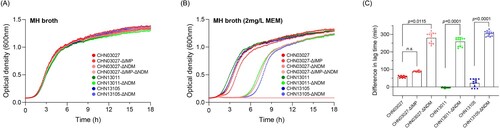 Figure 4. (A-B) Growth curves of CHN03027, CHN13011, CHN13105 and the corresponding plasmid cured isolates in MH broth or MH broth supplemented with 2 mg/L meropenem. (C) Comparison of lag times among the wide type and corresponding plasmid cured isolates.