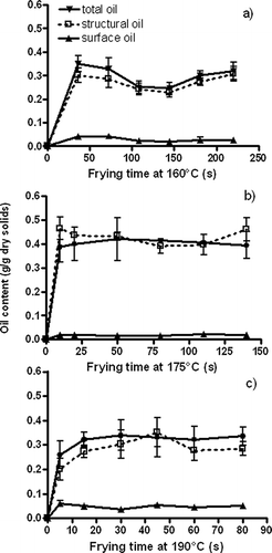 Figure 1 Oil content fractions (surface, structural, and total) of tortilla chips during frying at different temperatures: (a) 160°C, (b) 175°C, and (c) 190°C.