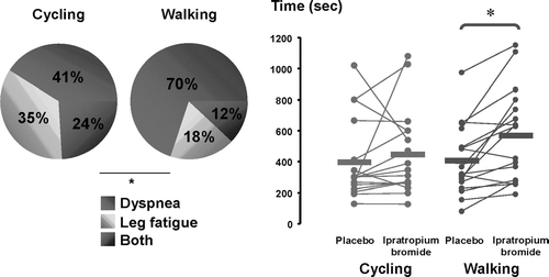 Figure 5 Locus of symptom limitation during the constant-load cycling test and the endurance shuttle walk (left panel) and the comparative improvement in exercise tolerance obtained with bronchodilation (ipratropium bromide) during constant workrate cycling exercise and endurance shuttle walking. Adapted with permission from Pepin et al. AJRCCM 2005; 172:1517–1522.