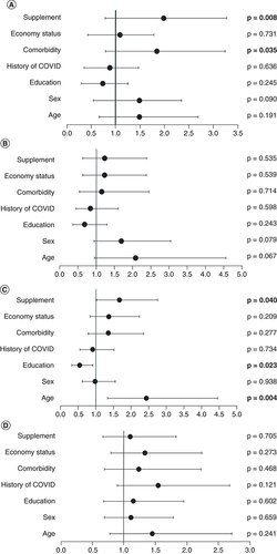 Figure 2. Forest plot of predictive factors on each distress symptom.(A) Hypervigilance. (B) Somatic symptom. (C) Avoidance. (D) Re-experience.Boldface numbers indicates significant p-value.