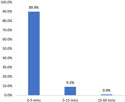 Figure 1 Proportion (%) of cases (y-axis) and the time (min) between the diagnosis of perioperative anaphylaxis and initial treatment (x-axis).