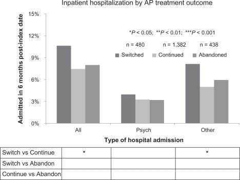 Figure 1a Inpatient hospitalization according to antipsychotic treatment outcome.