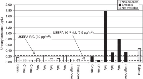 Figure 4. Reported urinary benzene concentrations (central tendency) for the general population compared to the urinary concentration related to USEPA non-cancer and cancer benchmarks. Each bar represents a separate exposure population.