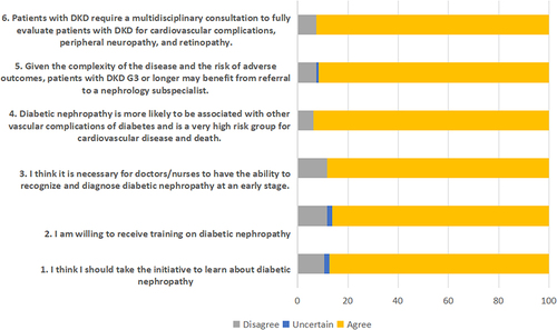 Figure 5 Scores of doctors’ attitude of DKD disease management. Depicts the results of a survey evaluating doctors’ attitudes toward the management of DKD. The horizontal bar graph represents doctors’ levels of agreement (yellow bars), uncertainty (grey bars), and disagreement (blue bars) with a set of six statements concerning the necessity of multidisciplinary consultations, the importance of early diagnosis, the willingness to undergo training, and the perception of risk associated with diabetic nephropathy. The x-axis quantifies the percentage of responses, reflecting the medical professionals’ consensus on each statement. This visualization offers insight into the medical community’s readiness to engage with and address DKD, as well as the perceived value of specialized training and education in the effective management of this condition.