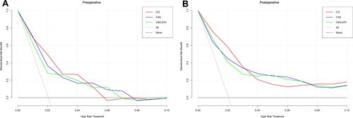 Figure 3 Decision curve analysis for the in-hospital death by 3 eGFR equations: CG, FAS, and CKD-EPI. (A) The decision curves determined by preoperative eGFR; (B) the decision curves determined by postoperative eGFR.