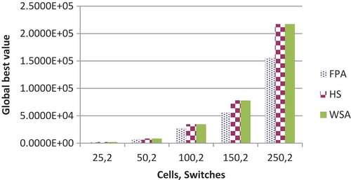 Figure 4. Global best value comparison between FPA, HuS, and WSA for two switches.