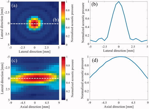 Figure 4. Normalized two-dimensional high intensity focused ultrasound (2-D HIFU) focal pressure profiles in both (a) the transverse and (c) axial-lateral planes and one-dimensional(1-D) beam profiles along both (b) the lateral and (d) axial directions.