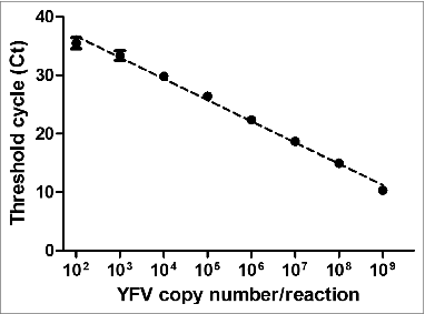 Figure 2. Reportable amplification range to evaluate the performance of the TaqMan YFV RT-qPCR. The standard curve parameters were: slope = - 3.68; intercept = 45.08; coefficient of determination (r2) = 0.99 and amplification efficiency (E) = 86.2 %. Each point of the curve was tested in 8 replicates in the same run.