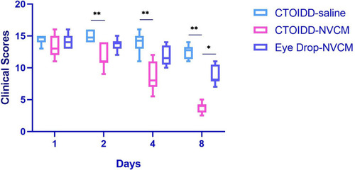 Figure 5 Comparison of inflammation scores in different days among the three groups. Kruskal–Wallis test was used to compare the difference with a posthoc test. Values are given as the median (IQR), *p<0.05, **p<0.01.