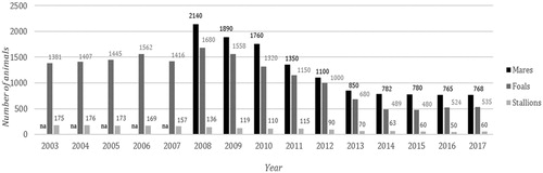 Figure 1. Total number of mares/stallions and new-born foal in Italy since 2003 (MIPAAFT Citation2018). Na: data not available.