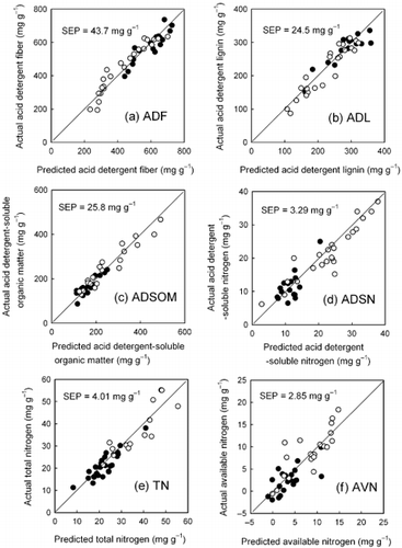 Figure 2  Actual constituent contents versus values predicted by near infrared spectroscopy in cattle (•) and swine (○) manure compost in the prediction sample set. ADF, acid detergent fiber; ADL, acid detergent lignin; ADSOM, acid-detergent-soluble organic matter; ADSN, acid-detergent-soluble nitrogen; TN, total nitrogen; AVN, available nitrogen; SEP, standard error of the prediction without bias correction. Solid line shows y = x. Calibration equations: ADF (mg g−1) =  295.1 – 18376A2336 + 25270A2296 +  97556A1496 + 44971A1608; ADL (mg g−1) = 185.1 – 43326A2382 + 190074A1268 +  29940A2208 + 97011A1220; ADSOM (mg g−1) = 254.2 – 101816A2180 – 103573A1452 – 26868A1400 – 40041A1702 – 59147A1196; ADSN (mg g−1) = 14.86 – 1739A2300 – 3453A1422 +  982.8A1904 – 4438A1740 + 11172A976; TN (mg g−1) = 23.46 – 3964A2176 +  44346A1266 + 1715A2318 – 4779A2452 +  521.3A1898; AVN (mg g−1) = –2.30 – 636.8A2300 – 2417A2162 – 10271A1174 – 3850A2148, where Aλ is d2log(1/R) at λ (nm).