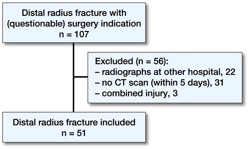 Flow chart of patients in the study.