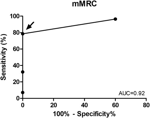Figure 2. ROCs to discriminate between patients improving above and below the MID in CAT (i.e. two points) for the modified British Medical Research Council questionnaire (mMRC).