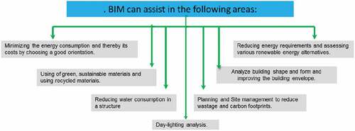 Figure 1. Benefits of BIM.