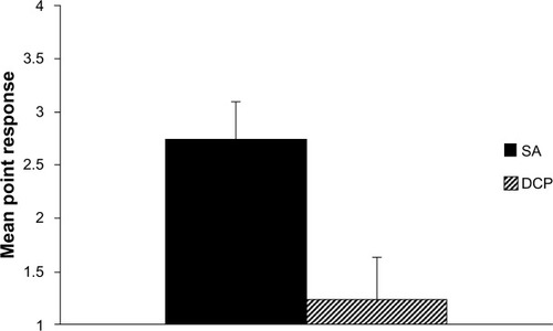 Figure 5 Main effect, training condition (DV point of responding).