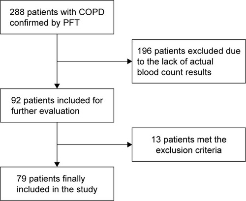 Figure 1 Flow chart of patient selection for inclusion in the study.