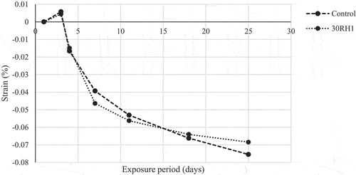 Figure 9. Drying shrinkage of Portland cement and Clay-RH pozzolan mortars.