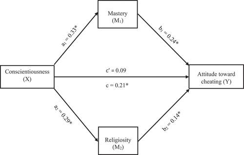 Figure 2. Observed model with mastery and religiosity mediating the relationship between conscientiousness and attitude toward cheating; a = X influences mediator pathway, b = M influences Y pathway and c’ = direct effect pathway. *p < .05