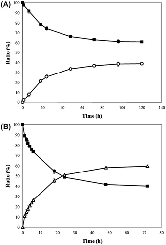 Fig. 3. Conversion of 6-Deoxy-l-psicose to 6-Deoxy-l-altrose by TT-EaLAI (A), and conversion of 6-Deoxy-l-psicose to 6-Deoxy-l-allose by TT-AcLRI (B).Note: Symbols – ■, 6-deoxy-l-psicose; ○, 6-deoxy-l-altrose; △, 6-deoxy-l-allose. All experiments were carried out in triplicate. Error bars represent standard deviations from the mean.