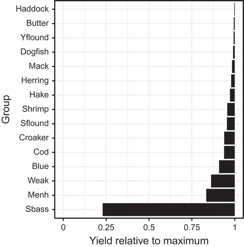 FIGURE 8. Fishery yields of select trophic groups for the scenario in which fishing mortality of medium-stanza Atlantic Menhaden (Fmed.menh) was equal to 1.20/year relative to each group’s respective maximum fishery yield. Only species whose catches were driven by fishing mortality rates from stock assessments (as opposed to being driven by fishing effort more generally) are shown (trophic groups: Butter = Butterfish; Yflound = Yellowtail Flounder; Dogfish = Spiny Dogfish; Mack = Atlantic Mackerel; Herring = Atlantic Herring; Hake = hakes; Shrimp = shrimp and similar species; Sflound = Summer Flounder; Croaker = Atlantic Croaker; Cod = Atlantic Cod; Blue = Bluefish; Weak = Weakfish; Menh = Atlantic Menhaden; Sbass = Striped Bass).