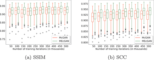 Figure 11. Comparison of MEcGans and McGans performance on the test images of the Paris dataset throughout training.