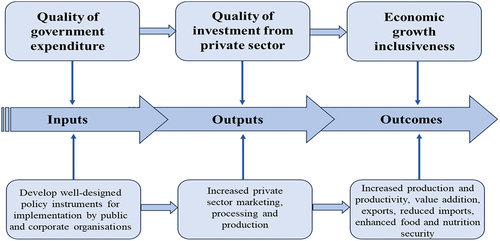 Figure 6. The agricultural tool that can be used to improve the standard of public spending on agriculture and guarantee accountability in a market that can adjust to shocks in the economy, environment, and society.