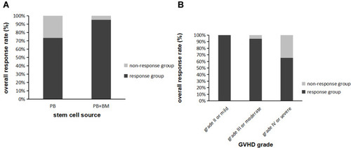 Figure 2 Clinical response rate of ruxolitinib in SR-GVHD according to: (A) stem cell source; (B) GVHD grade.