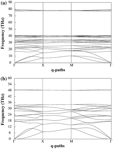 Figure 6. (a) Phonon dispersion of penta-graphane and (b) penta-graphene.