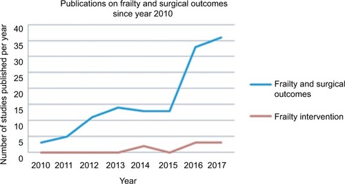 Figure 2 Publications on frailty and surgical outcomes since year 2010.