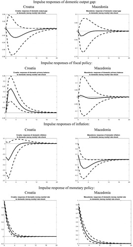 Figure 8A. Impulses generated from a monetary policy shock.