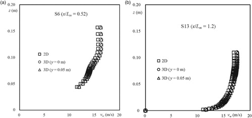 Figure 10. Comparison of vw between 2D and 3D modeling.