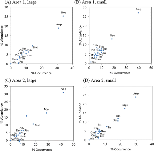 Figure 4.  Relative importance of major stomach content items for areas 1 and 2 samples pooled by size classes: small (<10 mm CL) and large size (>10 mm CL) (Alg, algae; Amp, amphipods; Cum, cumaceans; Dec, decapods; Iso, isopods; Mol, molluscs; Mys, mysids; Pis, pisces; Pol, polychaets; Otc, other crustaceans; Oth, other species; Nem, nematodes).