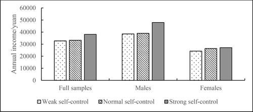 Figure 5. Average annual income of individuals with different levels of self-control.Source: created by authors.
